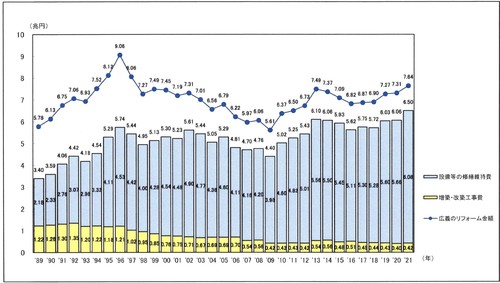 2022年リフォーム市場は前年に比べて7.3％拡大して6.5兆円規模に