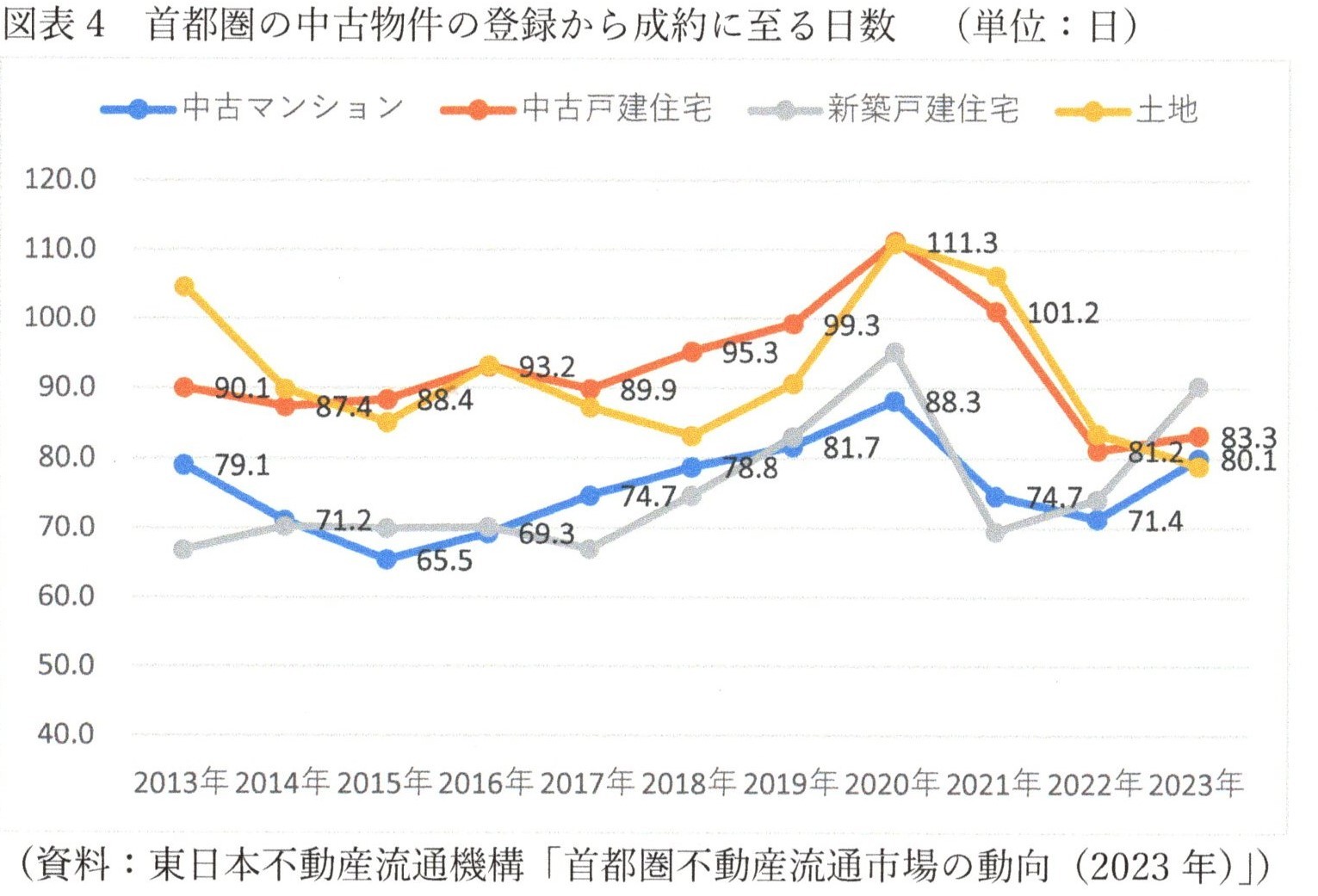 2023年の首都圏中古マンション成約価格は11年連続で上昇して4575