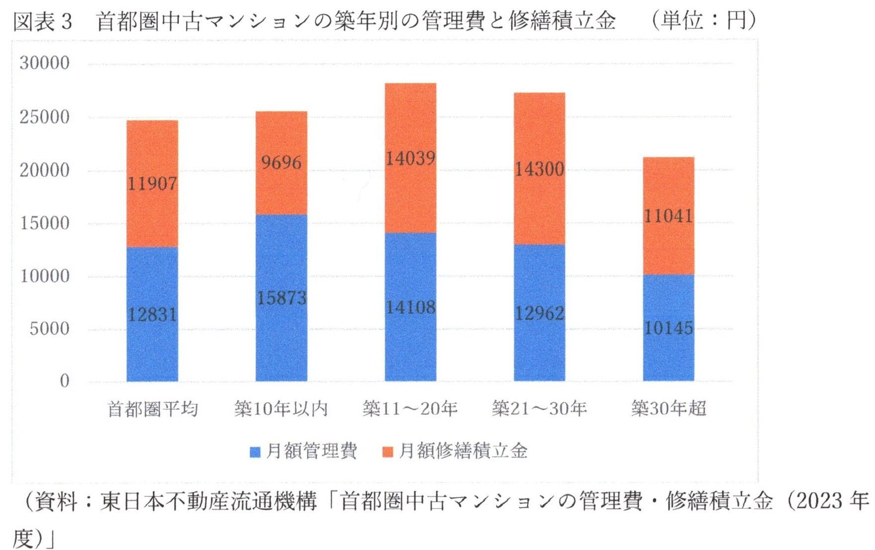 首都圏中古マンションの月額管理費と修繕積立金の合計は3.3