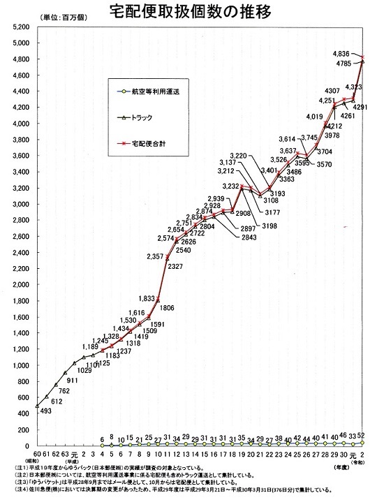 20年度の宅配便取扱い個数は前年度比で11.9％増――国土交通省