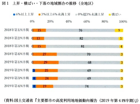 高度利用地地価は5期連続で上昇地点が97 を占める 地価ルックレポート 住宅ジャーナリスト 山下和之のよい家選び