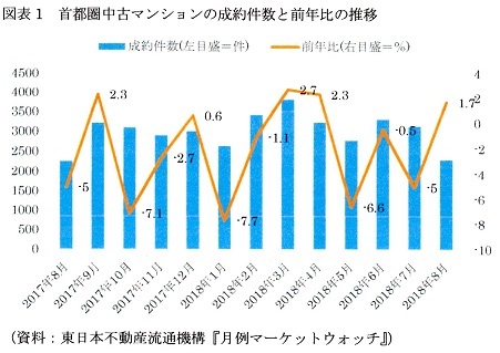 東京23区の中古マンション 単価は71か月連続の上昇 東日本不動産流通機構調査 住宅ジャーナリスト 山下和之のよい家選び