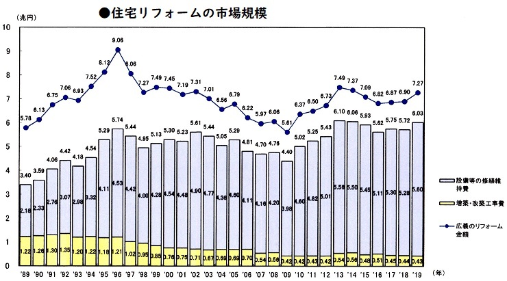 2019年の住宅リフォーム市場規模は前年比5.4％の増加で6兆円超え