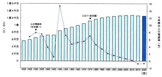 東京都の世帯人員がついに2人を切る―『令和2年国勢調査』の速報