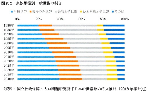 日本の世帯数の将来推計(都道府県別推計)_世帯主の男女・年齢5歳