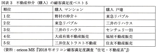 管理会社や仲介会社の オリコン顧客満足度調査 で野村系が強みを発揮 住宅ジャーナリスト 山下和之のよい家選び